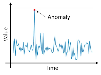 An anomaly in a time series
